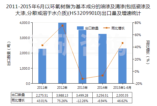 2011-2015年6月以環(huán)氧樹脂為基本成分的油漆及清漆(包括瓷漆及大漆,分散或溶于水介質(zhì))(HS32099010)出口量及增速統(tǒng)計(jì) 2011-2015年6月以環(huán)氧樹脂為基本成分的油漆及清漆(包括瓷漆及大漆,分散或溶于水介質(zhì))(HS32099010)出口量及增速統(tǒng)計(jì)